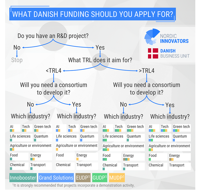 Overview of Danish Funding programmes